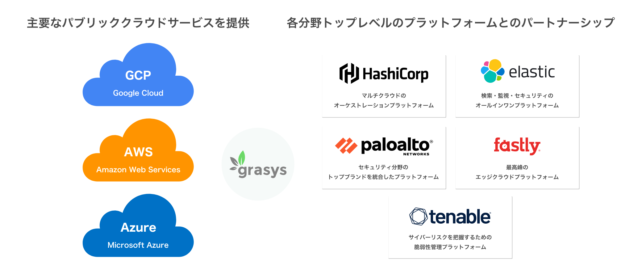 3大クラウドの活用と世界トップレベルのプラットフォーム